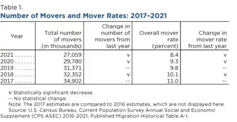Number of mover and mover rates between the years 2017 and 2021